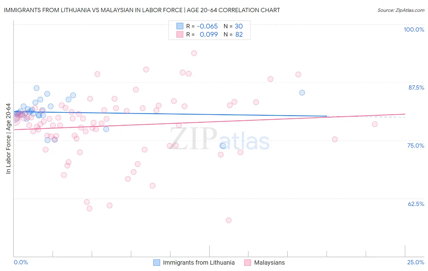 Immigrants from Lithuania vs Malaysian In Labor Force | Age 20-64