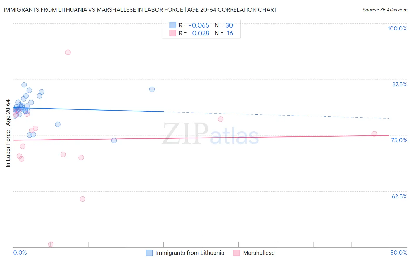 Immigrants from Lithuania vs Marshallese In Labor Force | Age 20-64