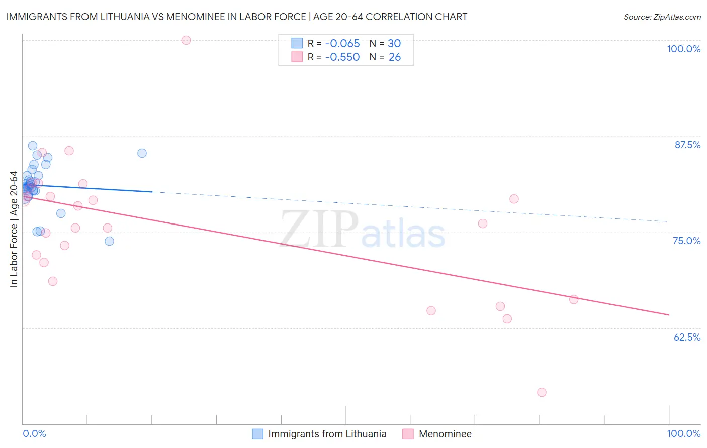 Immigrants from Lithuania vs Menominee In Labor Force | Age 20-64