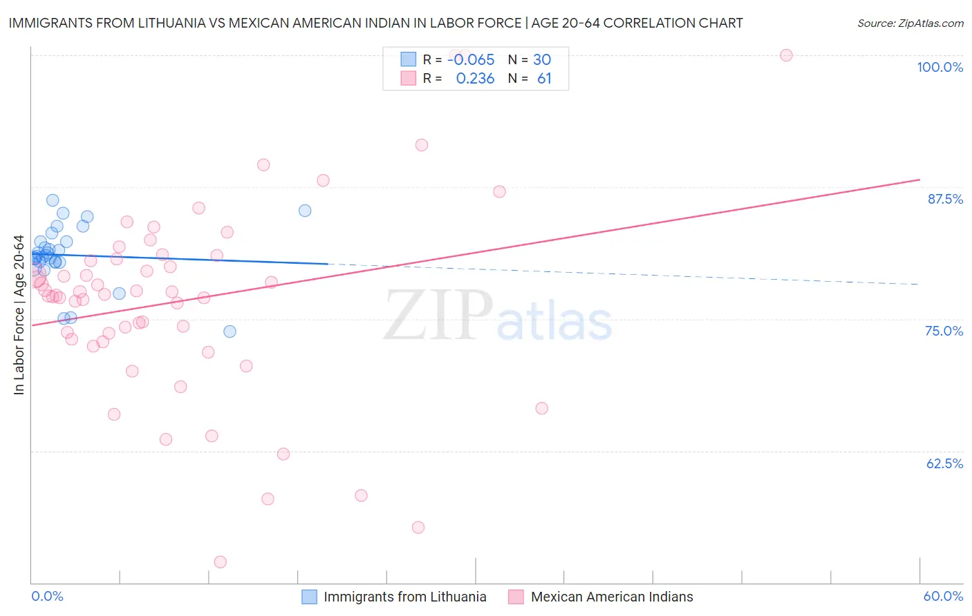Immigrants from Lithuania vs Mexican American Indian In Labor Force | Age 20-64