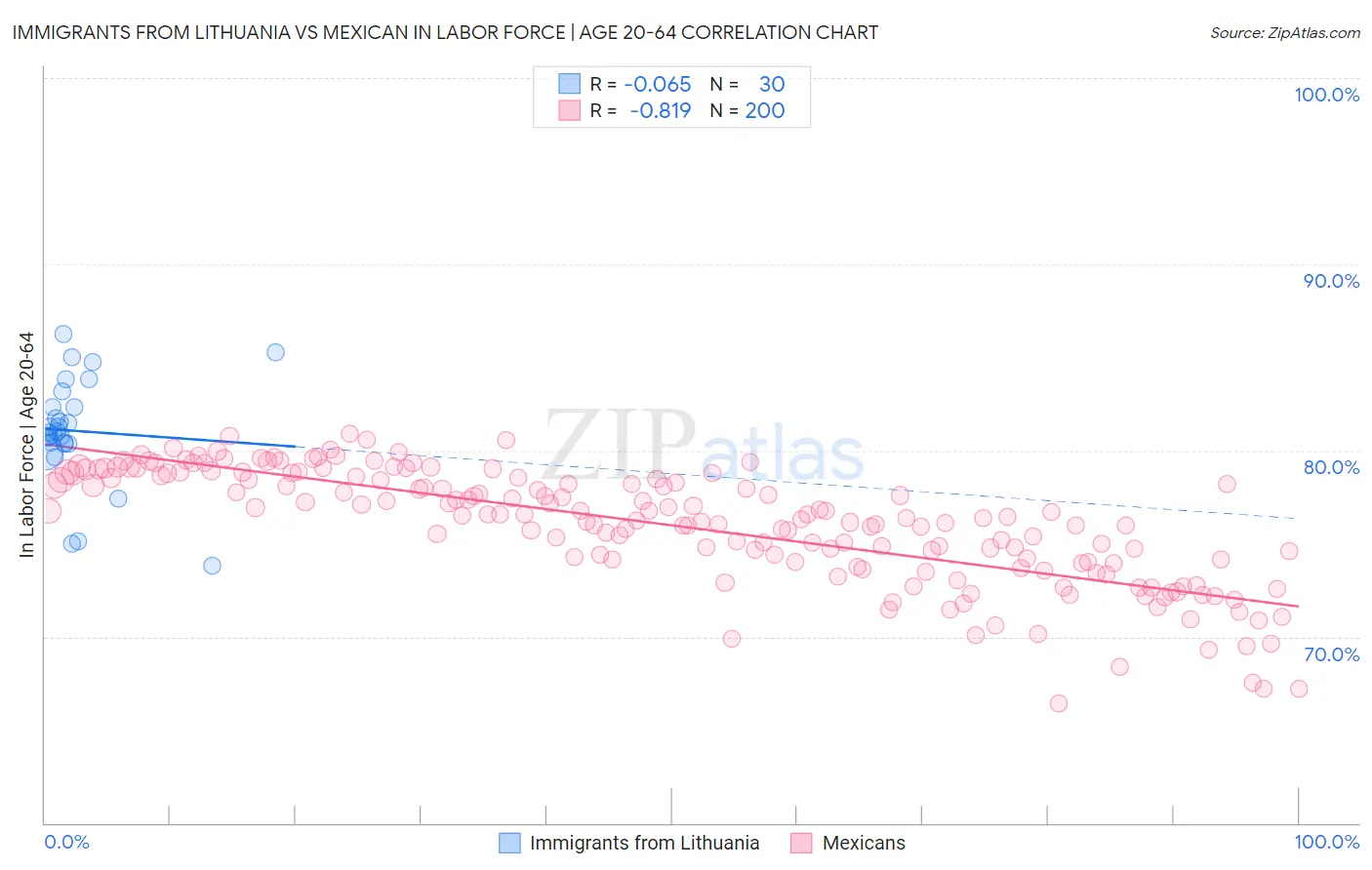 Immigrants from Lithuania vs Mexican In Labor Force | Age 20-64