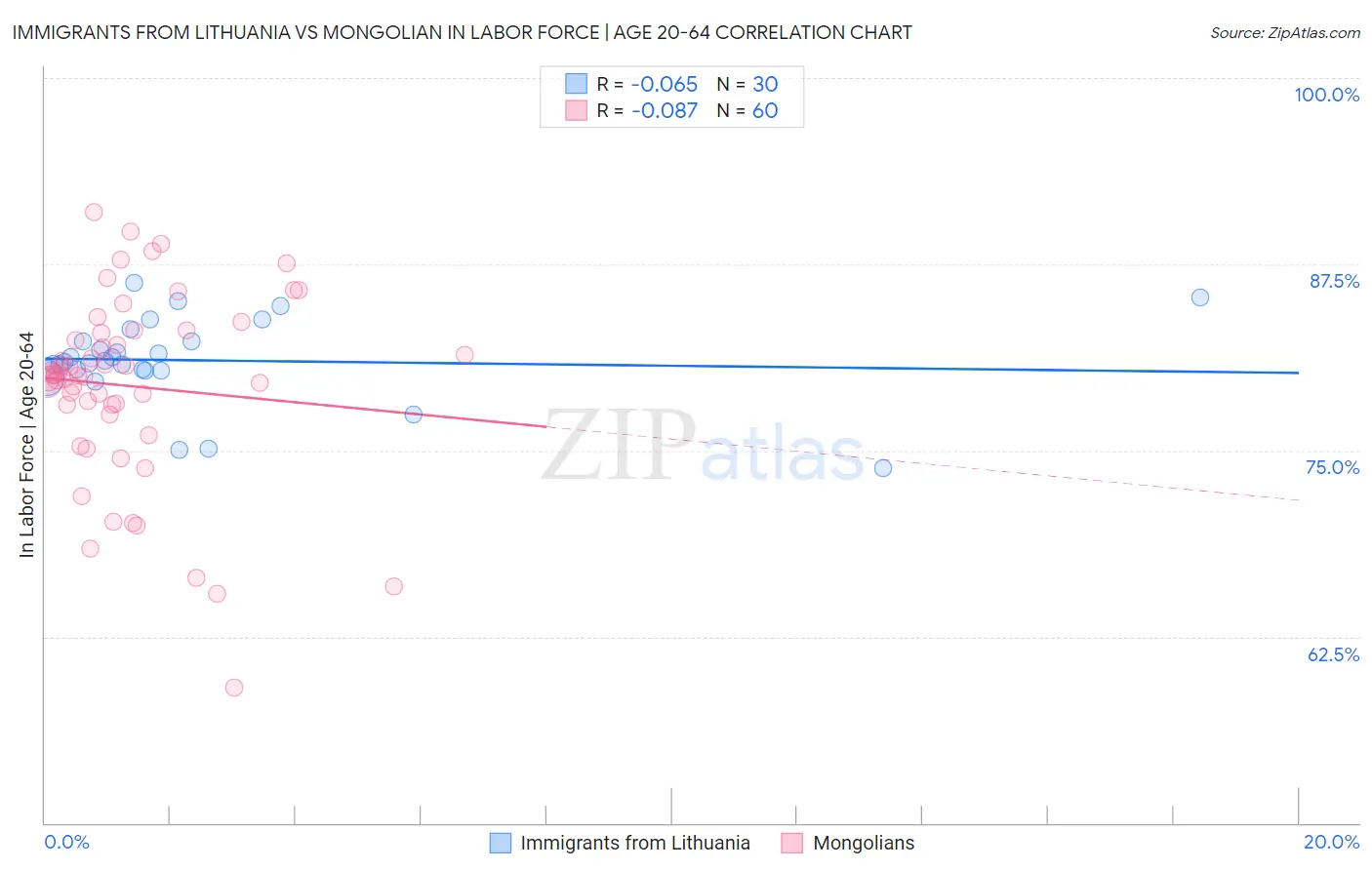 Immigrants from Lithuania vs Mongolian In Labor Force | Age 20-64