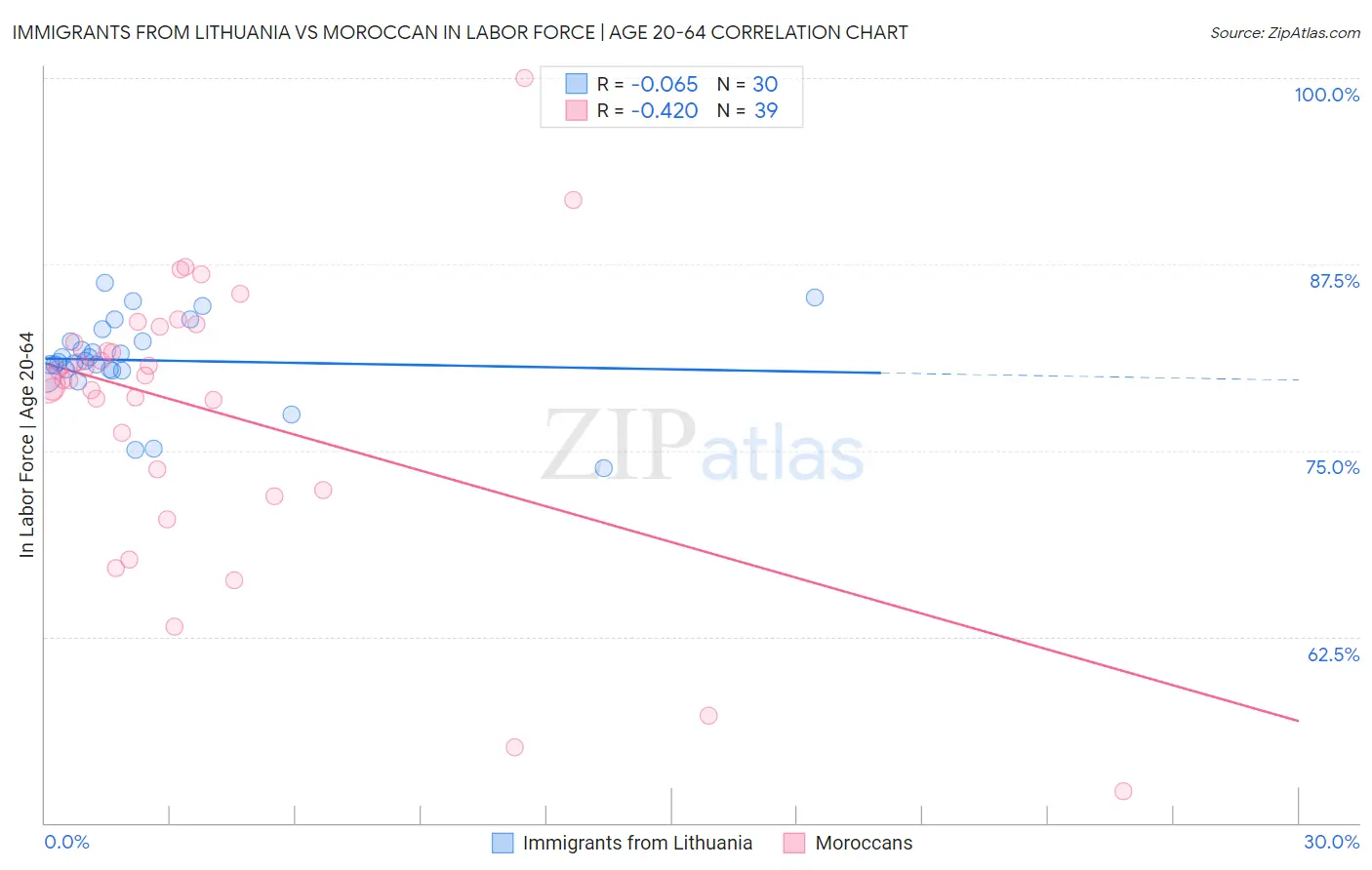 Immigrants from Lithuania vs Moroccan In Labor Force | Age 20-64