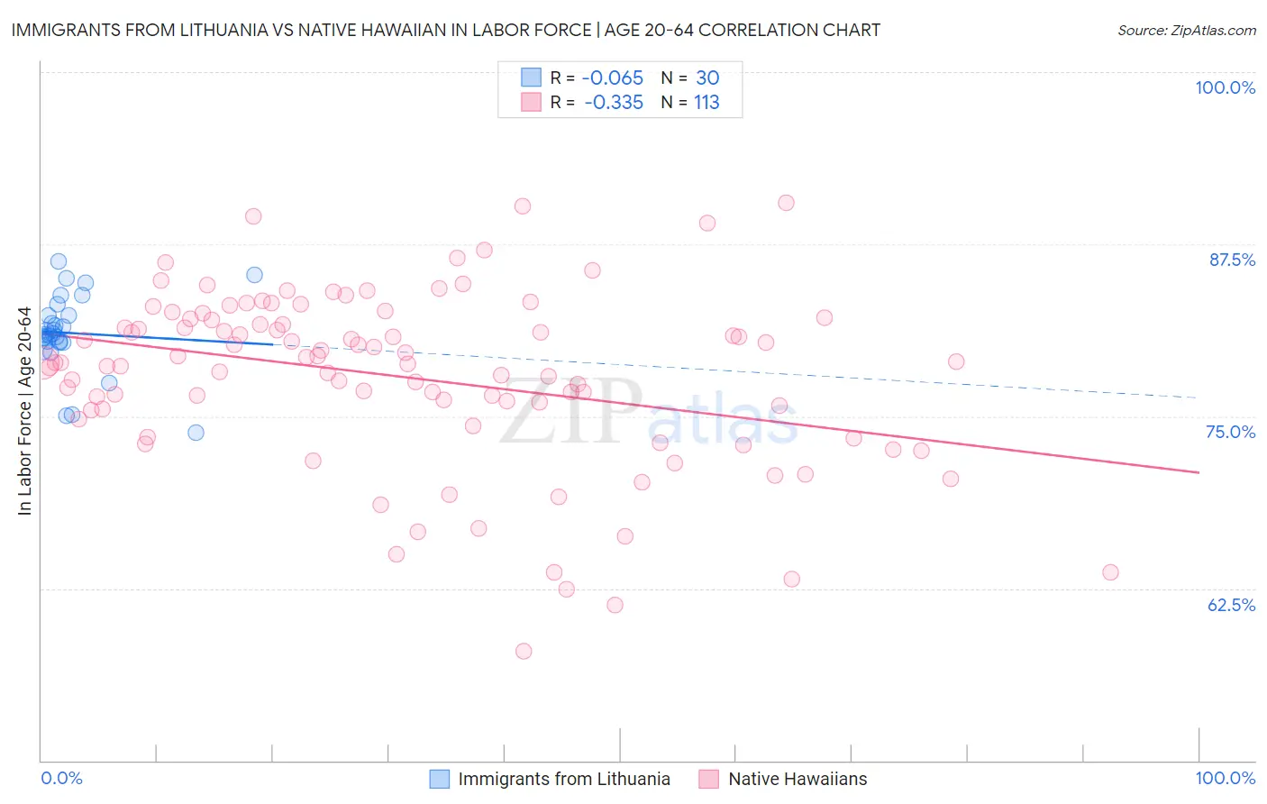 Immigrants from Lithuania vs Native Hawaiian In Labor Force | Age 20-64
