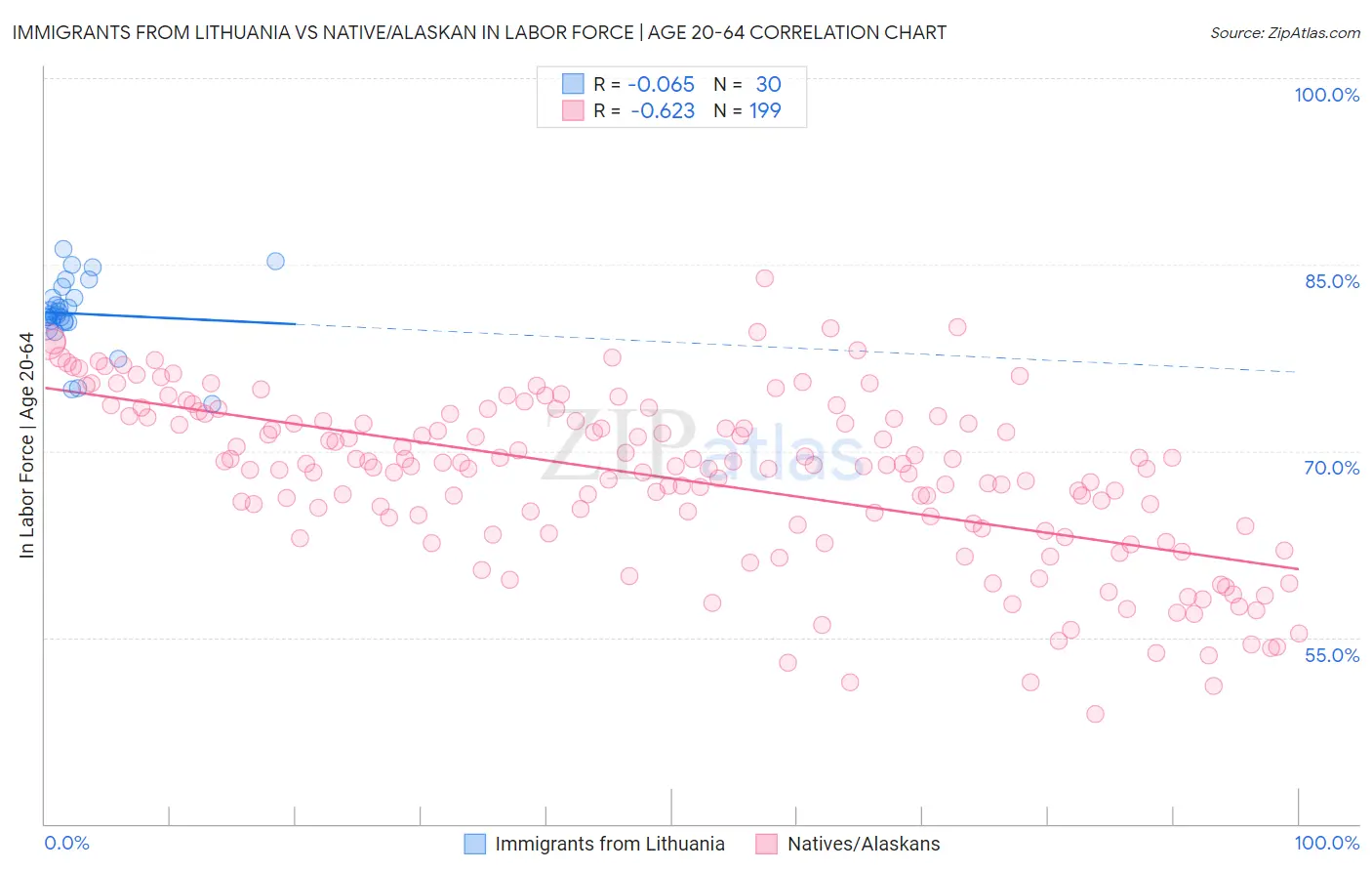Immigrants from Lithuania vs Native/Alaskan In Labor Force | Age 20-64