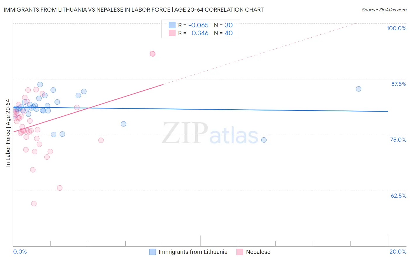 Immigrants from Lithuania vs Nepalese In Labor Force | Age 20-64