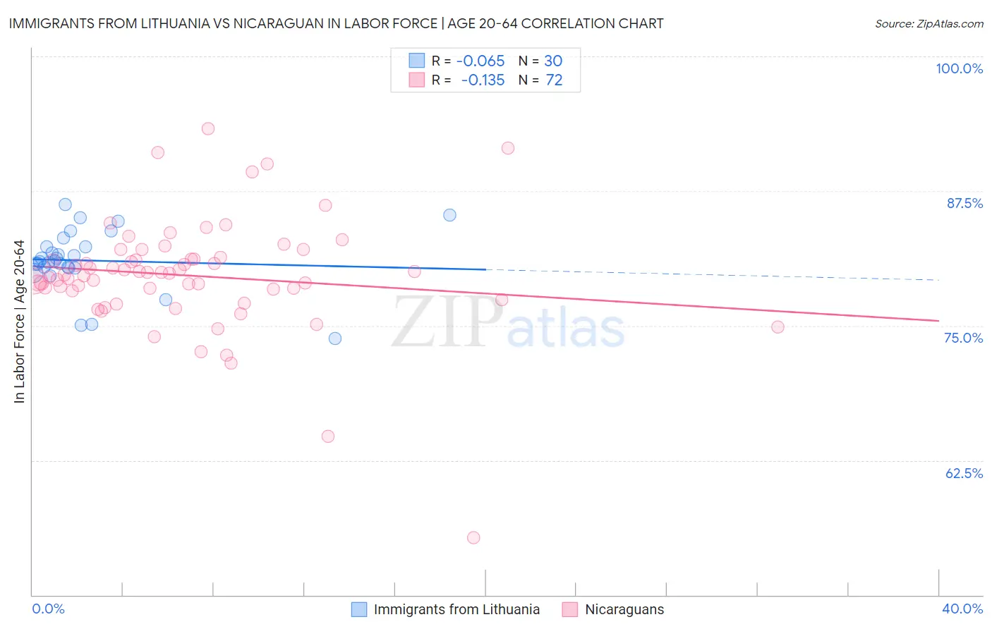 Immigrants from Lithuania vs Nicaraguan In Labor Force | Age 20-64