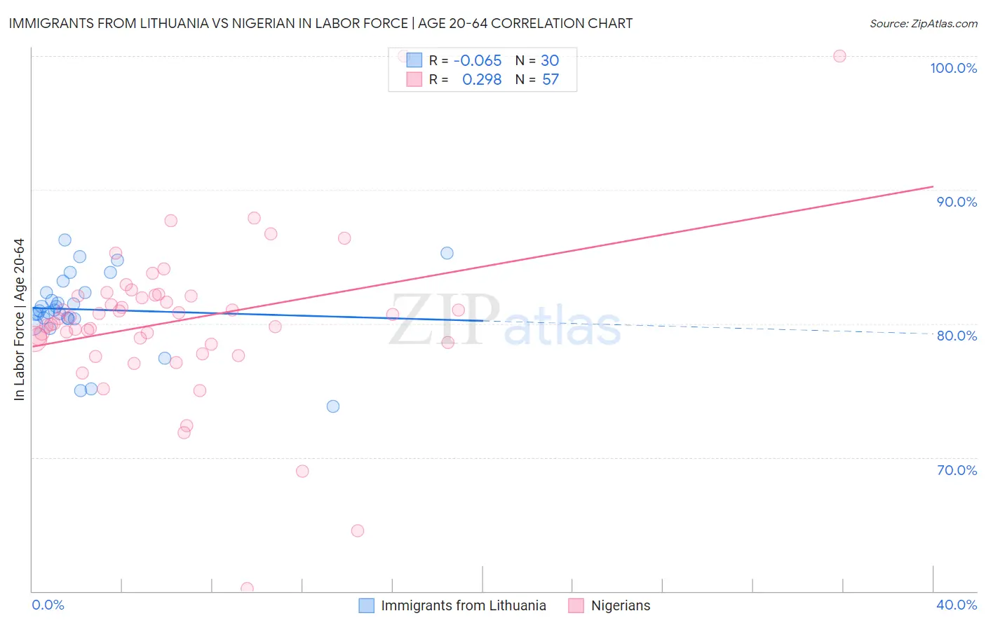 Immigrants from Lithuania vs Nigerian In Labor Force | Age 20-64