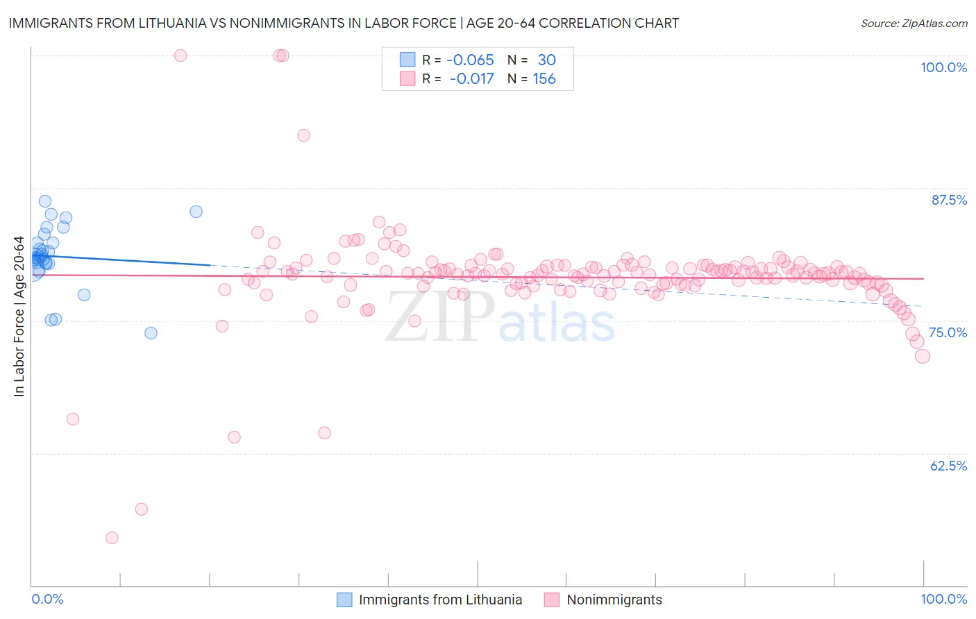Immigrants from Lithuania vs Nonimmigrants In Labor Force | Age 20-64