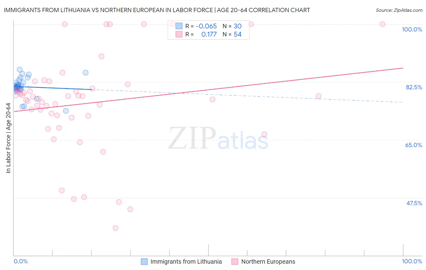 Immigrants from Lithuania vs Northern European In Labor Force | Age 20-64