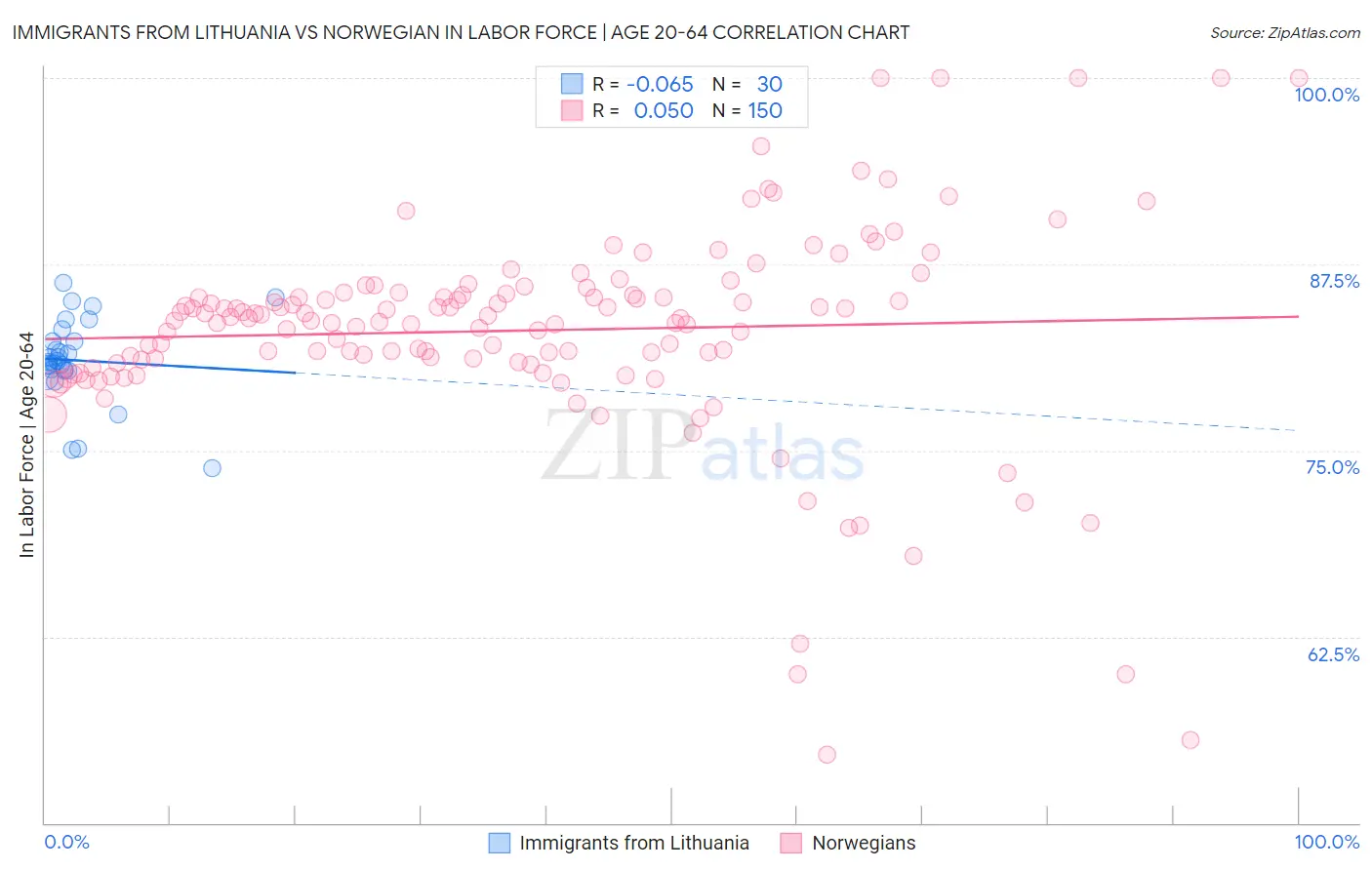 Immigrants from Lithuania vs Norwegian In Labor Force | Age 20-64