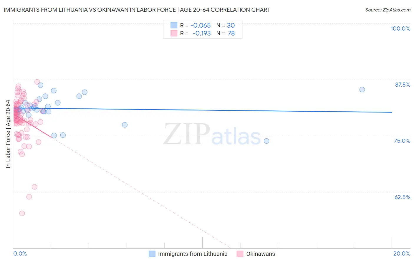 Immigrants from Lithuania vs Okinawan In Labor Force | Age 20-64