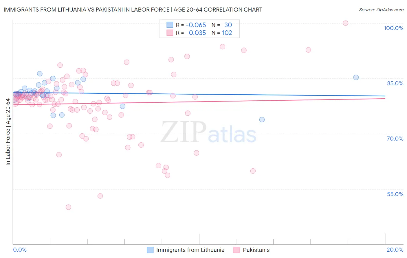 Immigrants from Lithuania vs Pakistani In Labor Force | Age 20-64