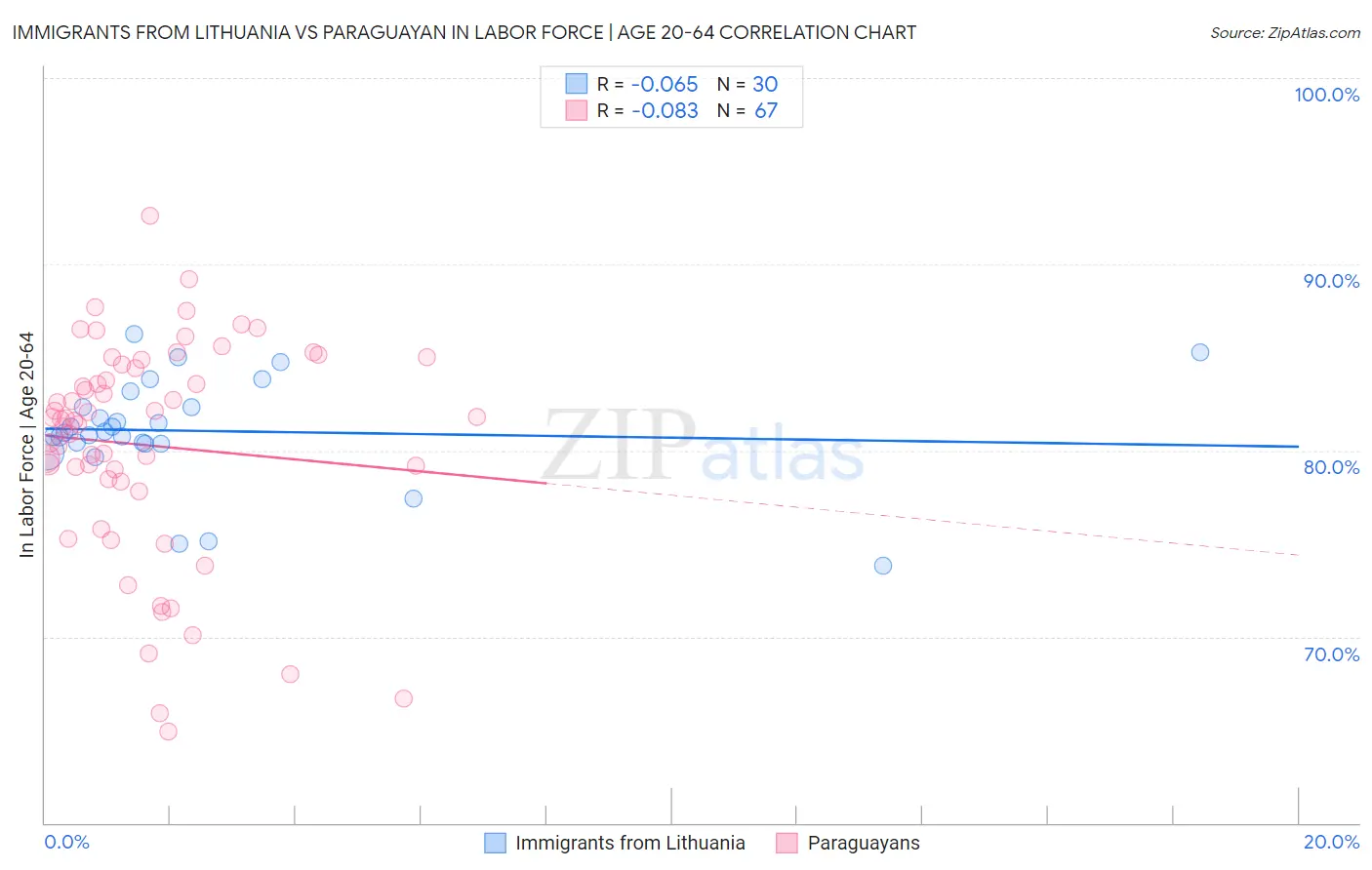 Immigrants from Lithuania vs Paraguayan In Labor Force | Age 20-64