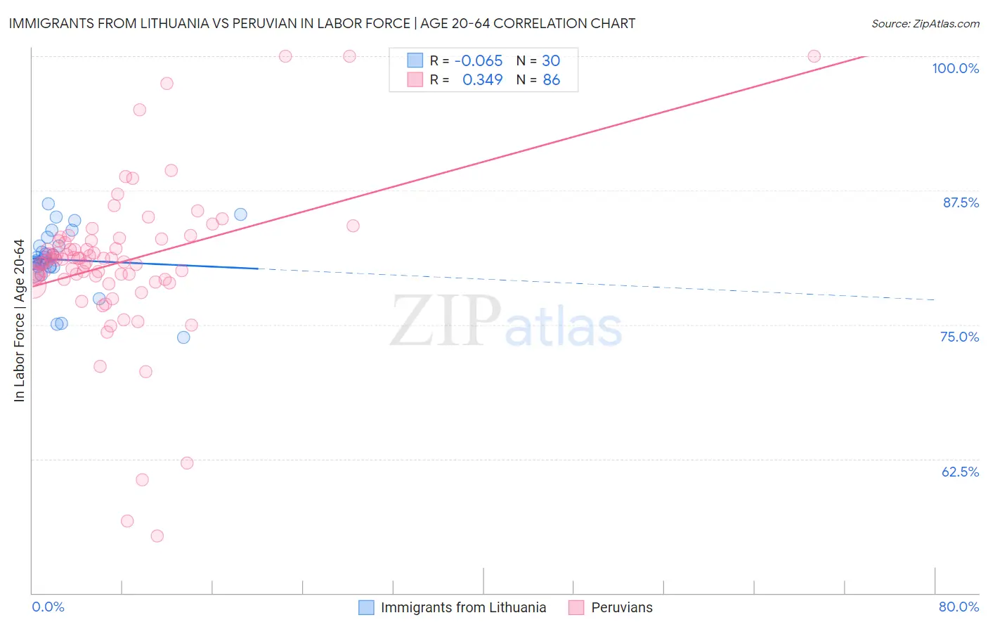 Immigrants from Lithuania vs Peruvian In Labor Force | Age 20-64
