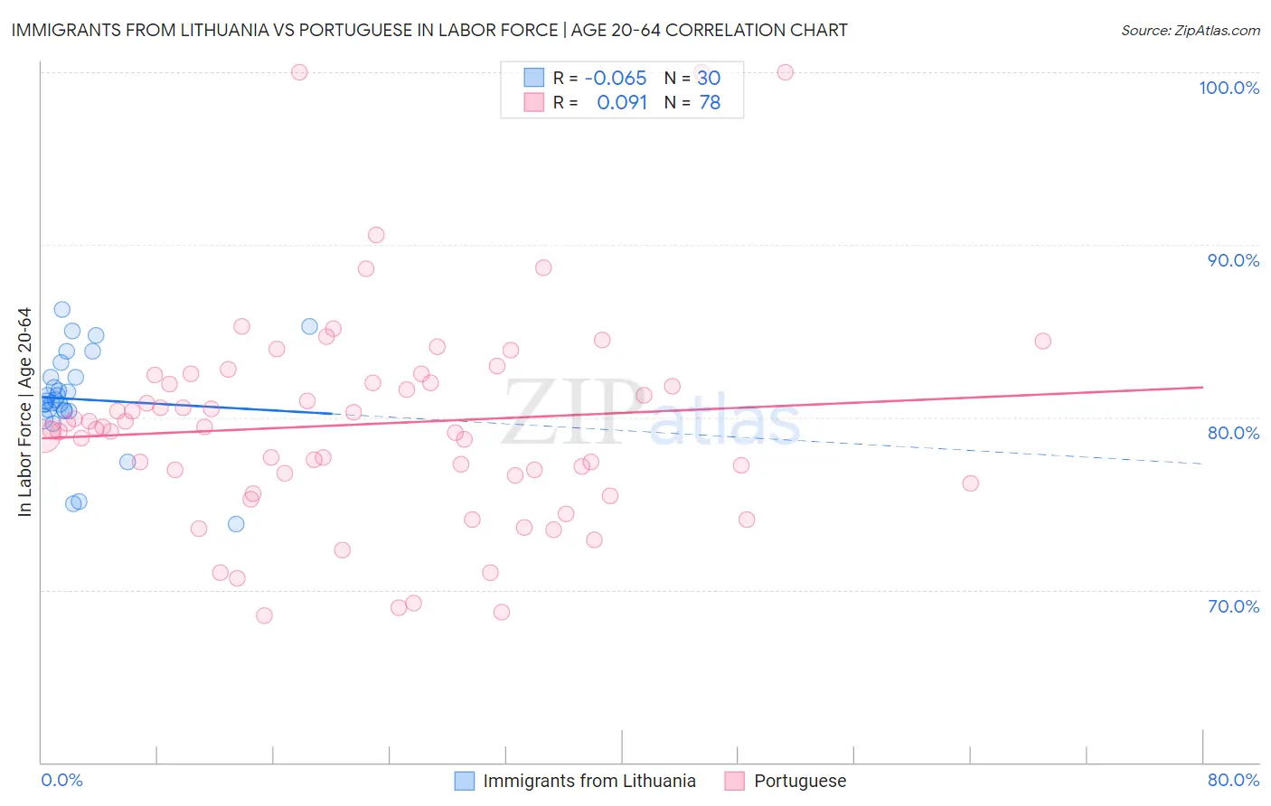 Immigrants from Lithuania vs Portuguese In Labor Force | Age 20-64