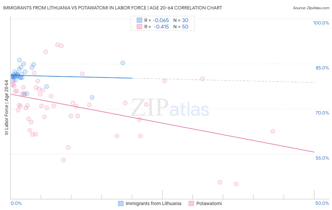 Immigrants from Lithuania vs Potawatomi In Labor Force | Age 20-64