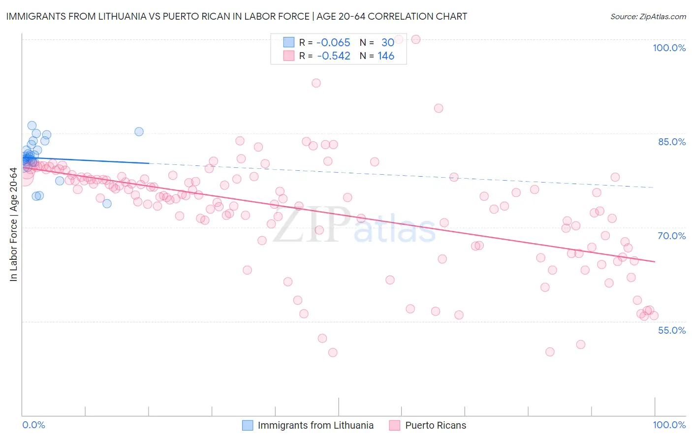Immigrants from Lithuania vs Puerto Rican In Labor Force | Age 20-64