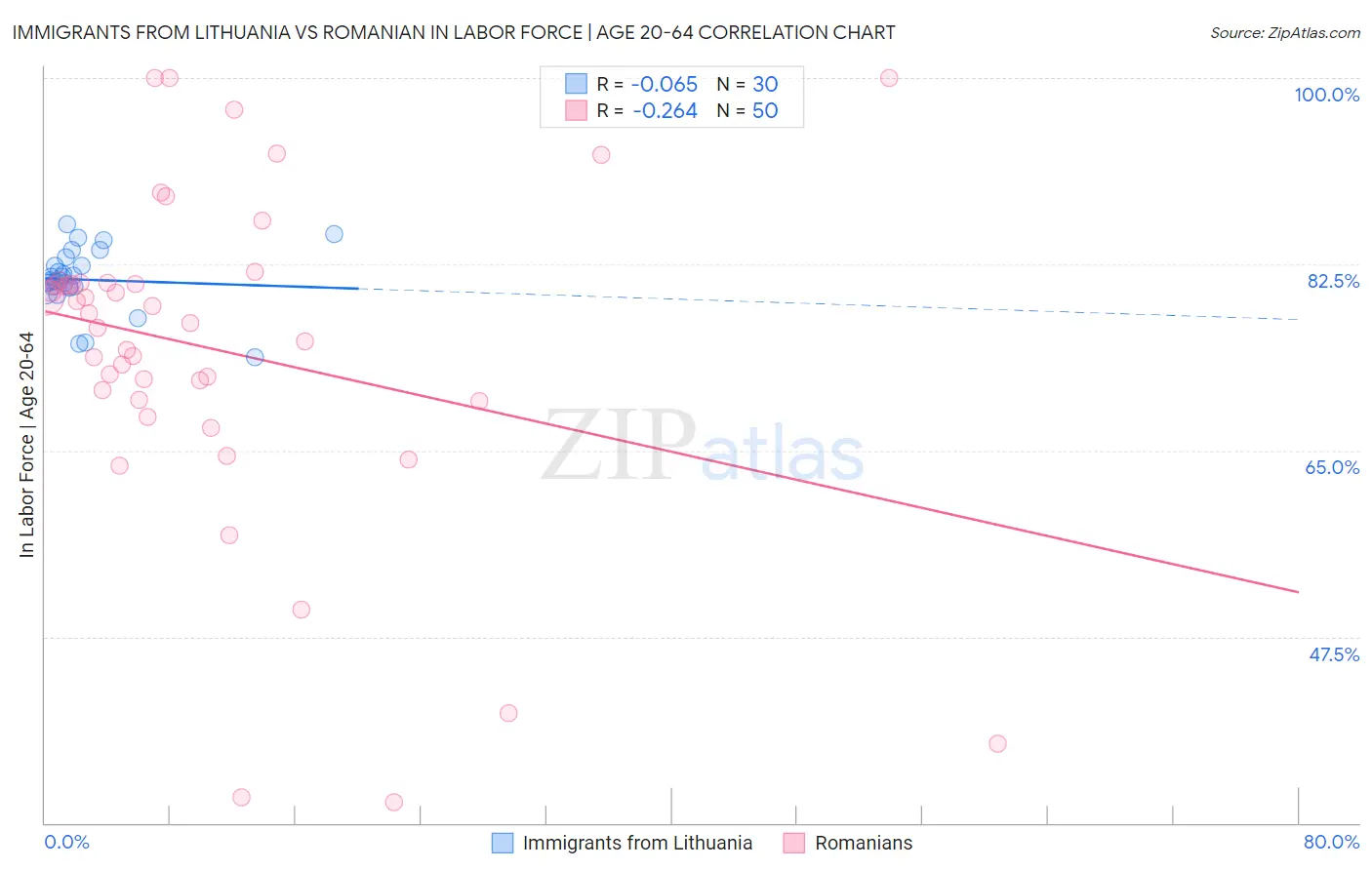 Immigrants from Lithuania vs Romanian In Labor Force | Age 20-64