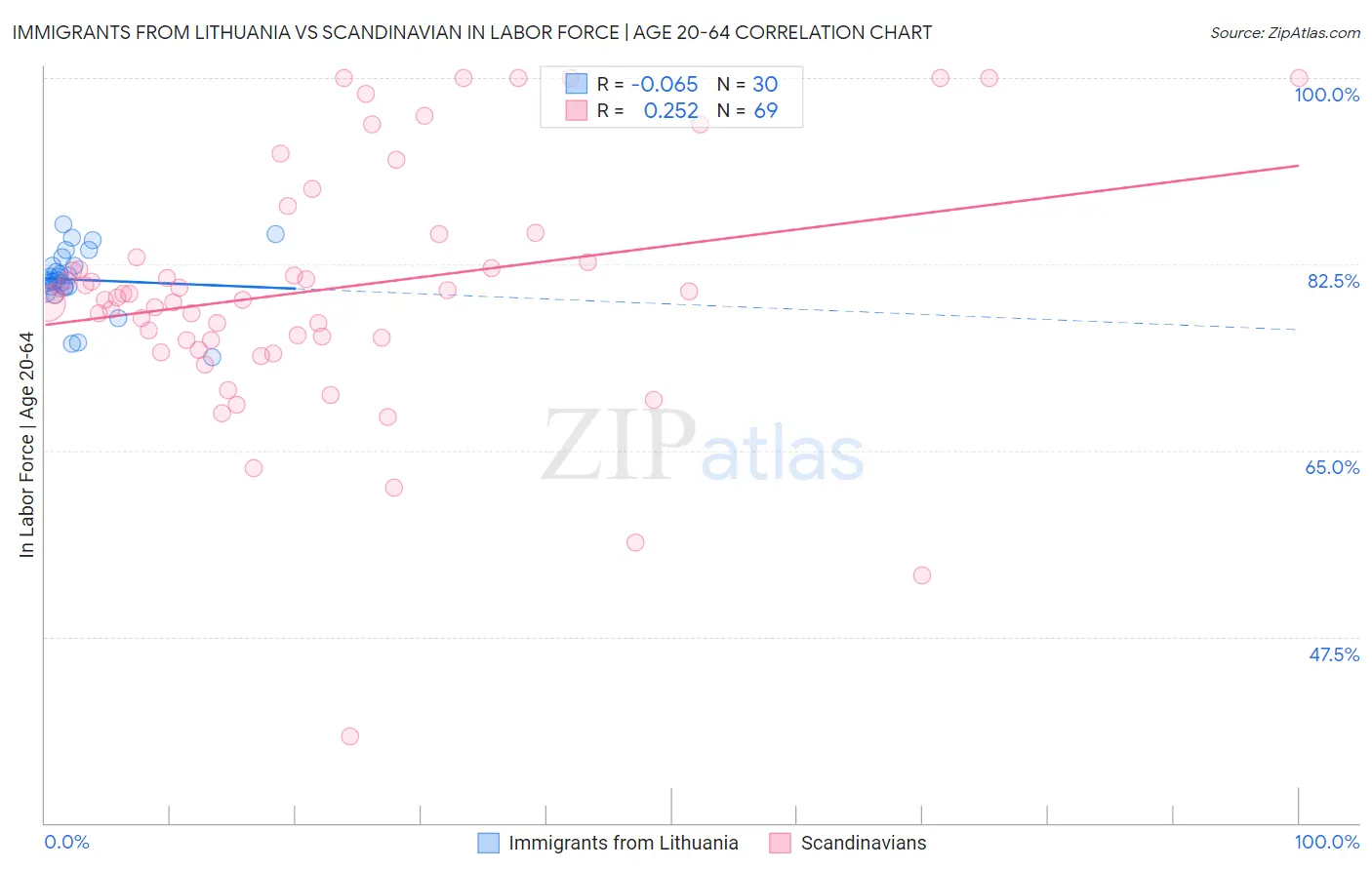 Immigrants from Lithuania vs Scandinavian In Labor Force | Age 20-64