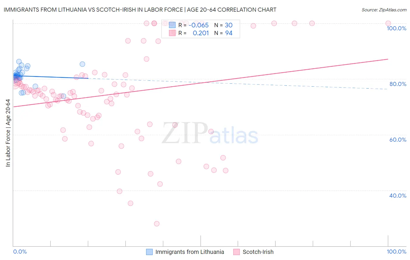 Immigrants from Lithuania vs Scotch-Irish In Labor Force | Age 20-64