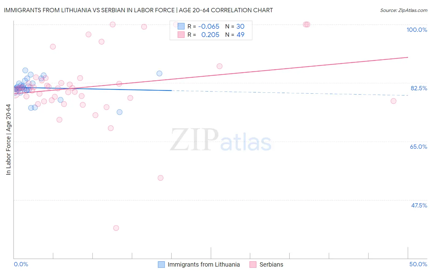 Immigrants from Lithuania vs Serbian In Labor Force | Age 20-64