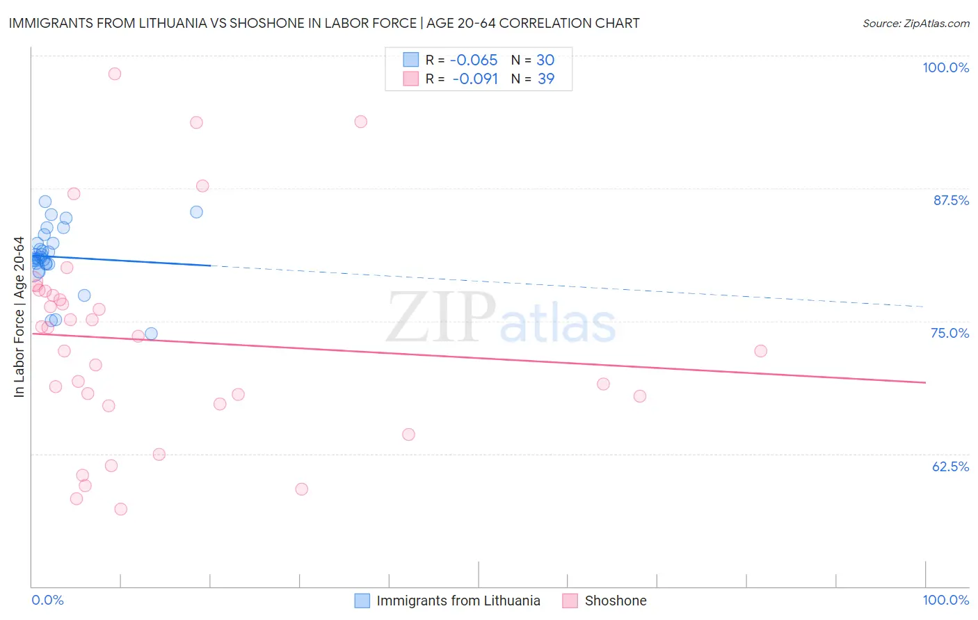 Immigrants from Lithuania vs Shoshone In Labor Force | Age 20-64