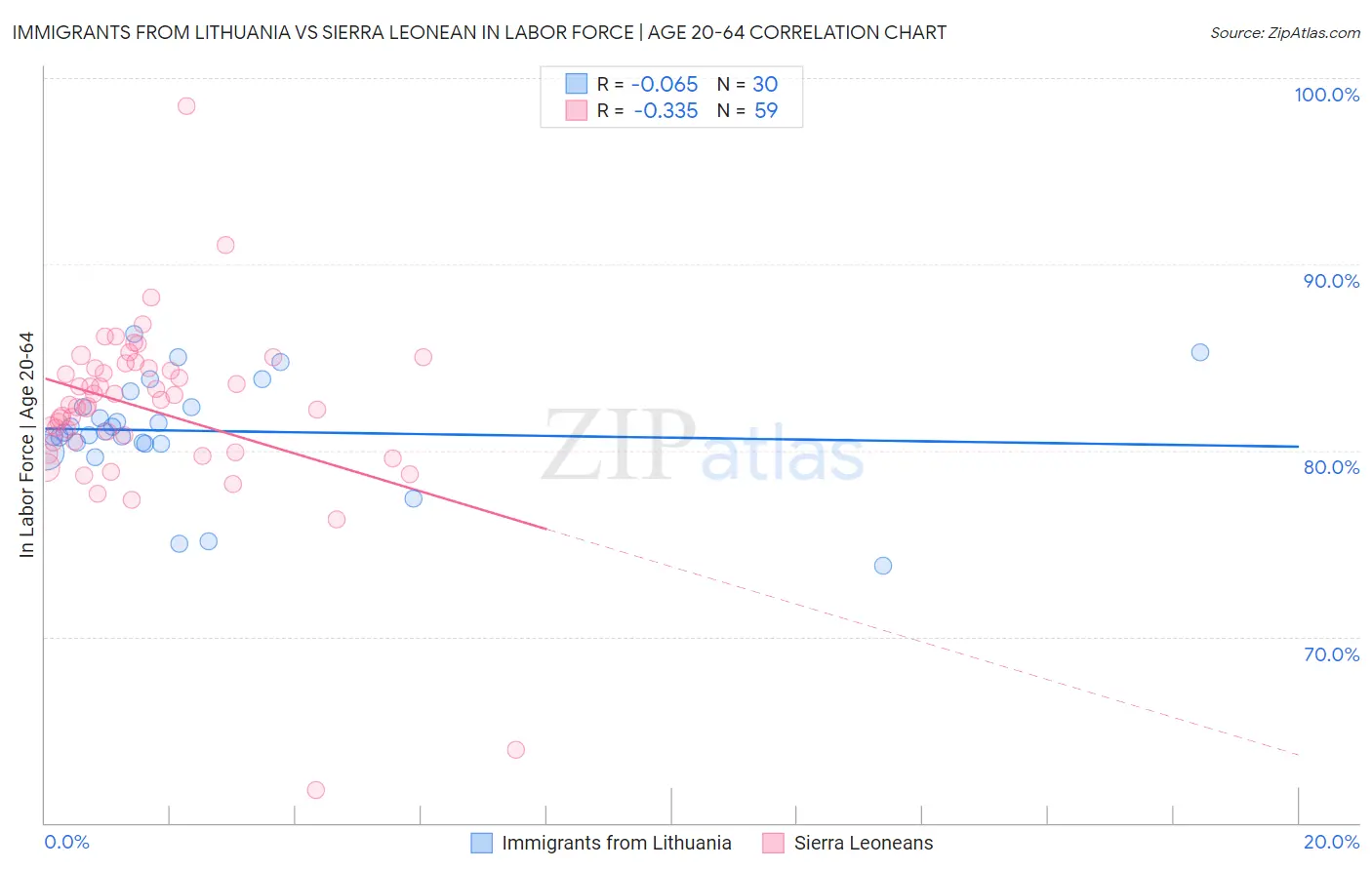 Immigrants from Lithuania vs Sierra Leonean In Labor Force | Age 20-64