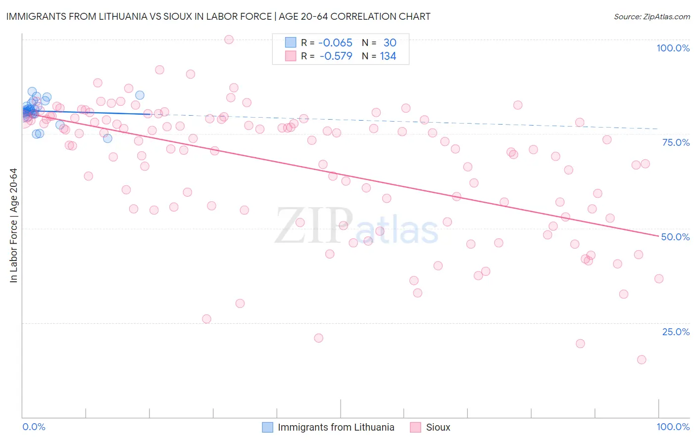 Immigrants from Lithuania vs Sioux In Labor Force | Age 20-64