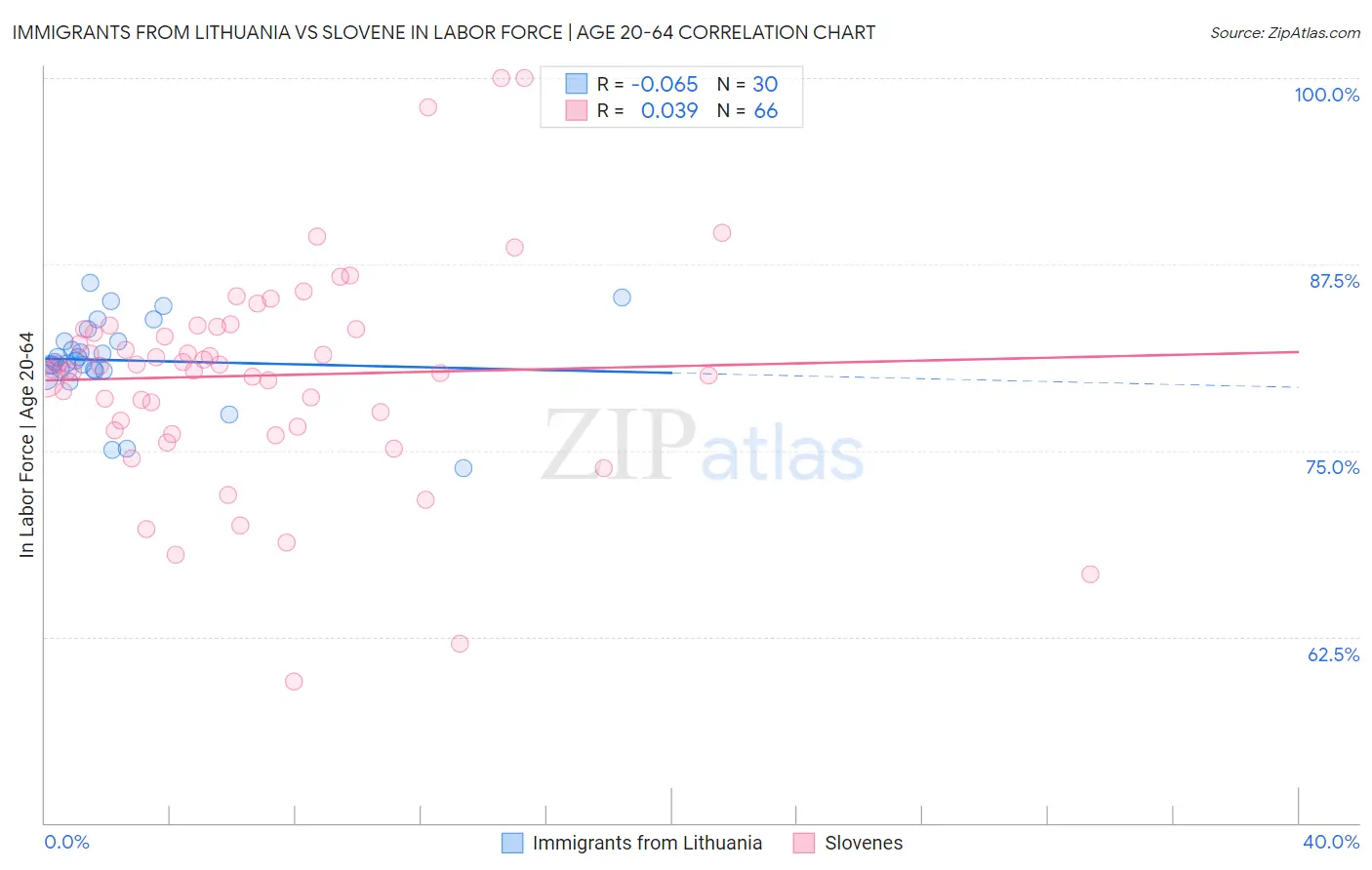 Immigrants from Lithuania vs Slovene In Labor Force | Age 20-64