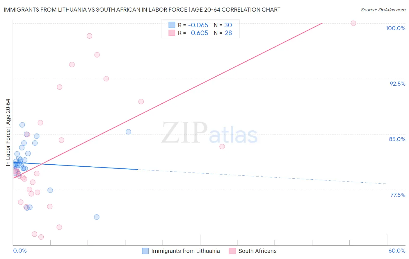 Immigrants from Lithuania vs South African In Labor Force | Age 20-64