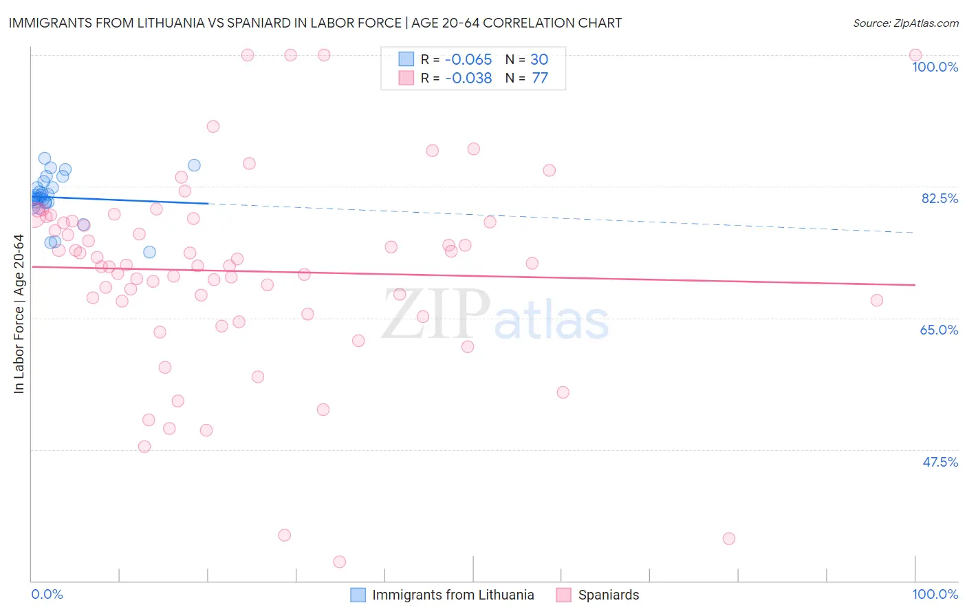 Immigrants from Lithuania vs Spaniard In Labor Force | Age 20-64
