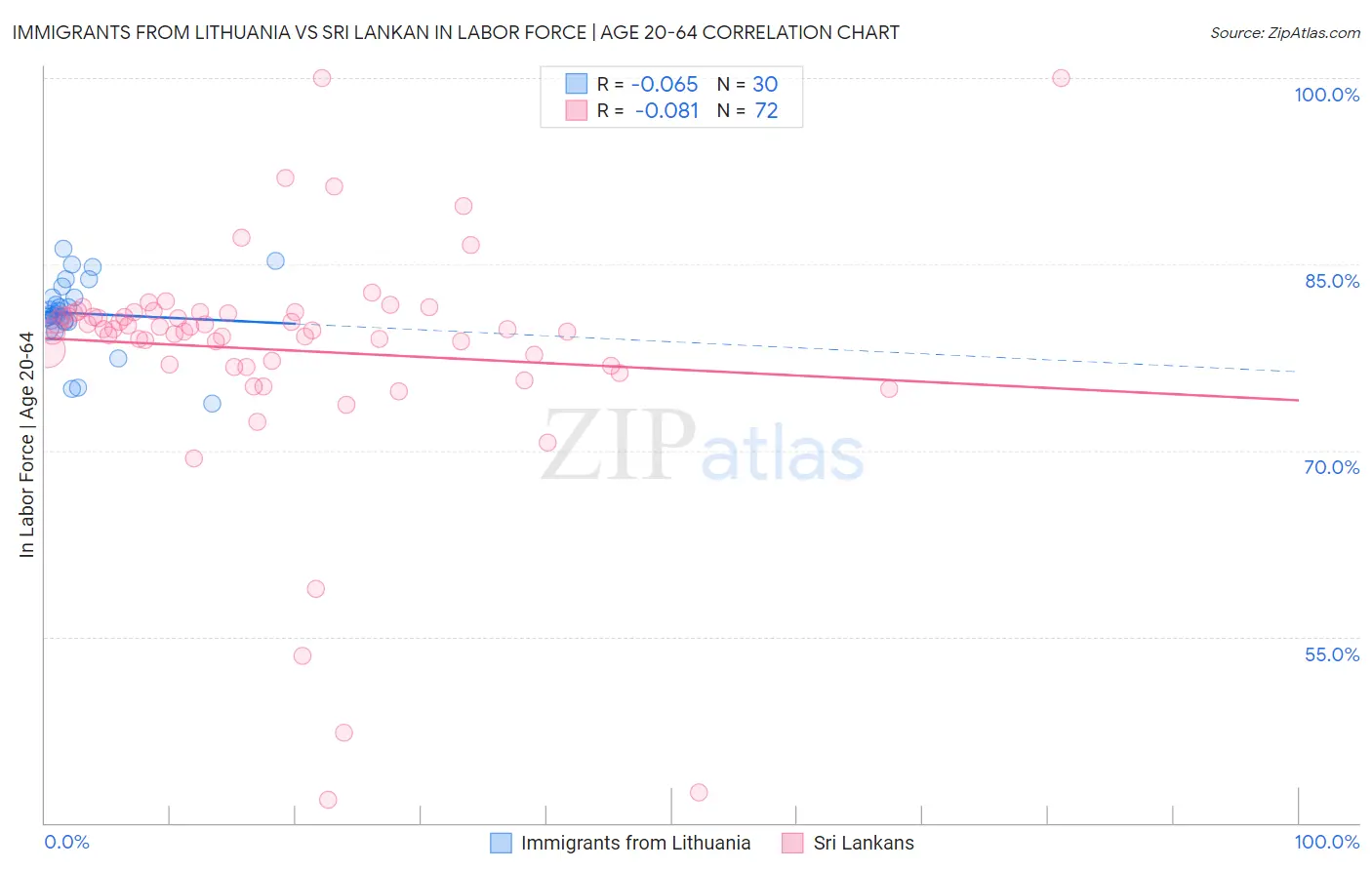 Immigrants from Lithuania vs Sri Lankan In Labor Force | Age 20-64