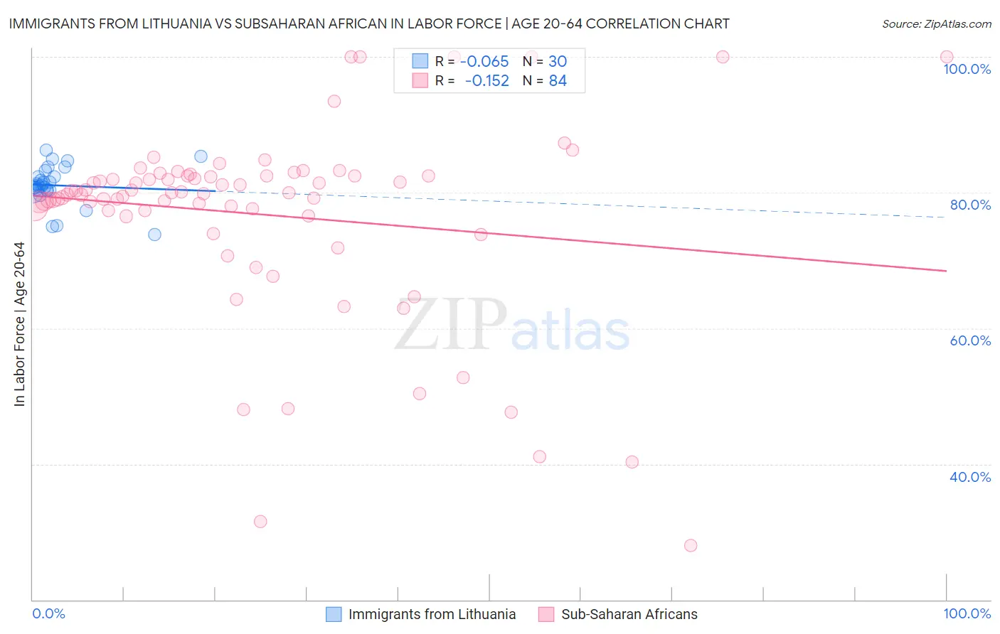 Immigrants from Lithuania vs Subsaharan African In Labor Force | Age 20-64
