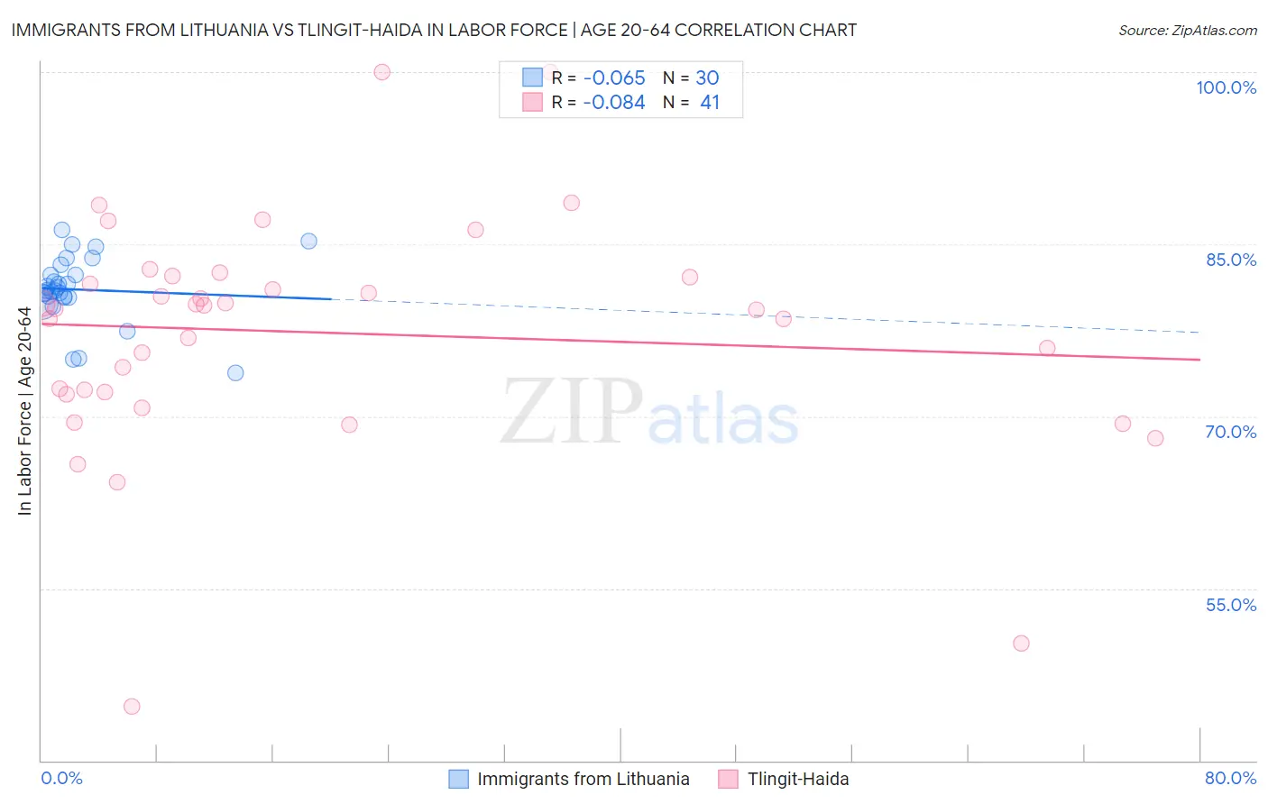 Immigrants from Lithuania vs Tlingit-Haida In Labor Force | Age 20-64