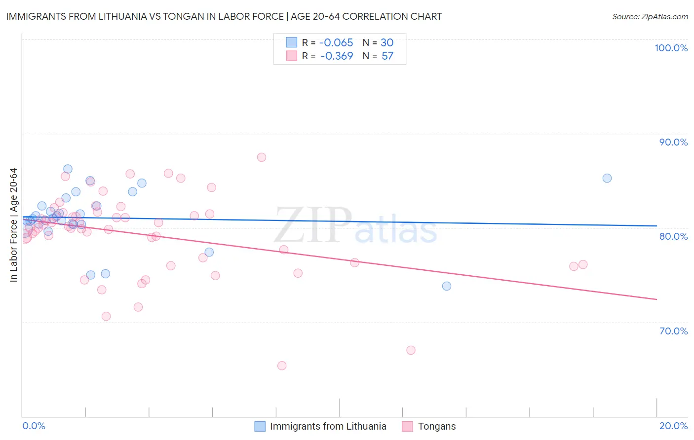 Immigrants from Lithuania vs Tongan In Labor Force | Age 20-64