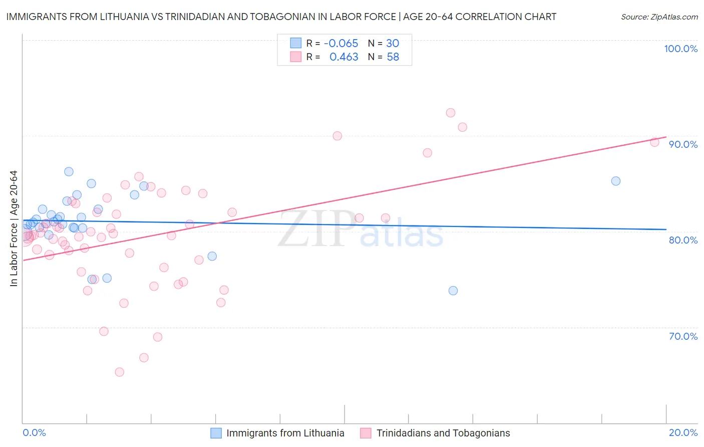 Immigrants from Lithuania vs Trinidadian and Tobagonian In Labor Force | Age 20-64
