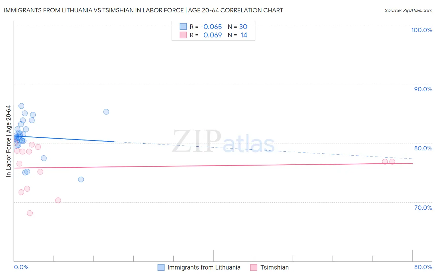 Immigrants from Lithuania vs Tsimshian In Labor Force | Age 20-64