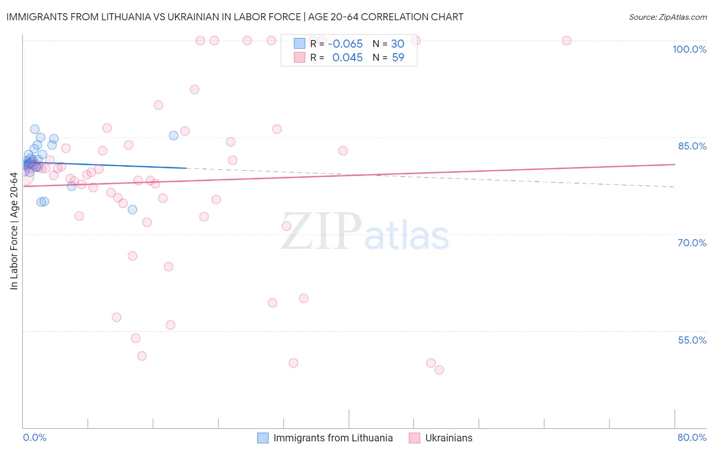 Immigrants from Lithuania vs Ukrainian In Labor Force | Age 20-64
