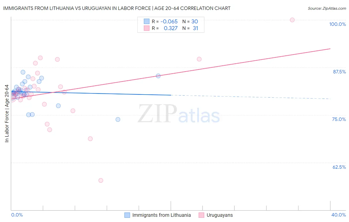 Immigrants from Lithuania vs Uruguayan In Labor Force | Age 20-64