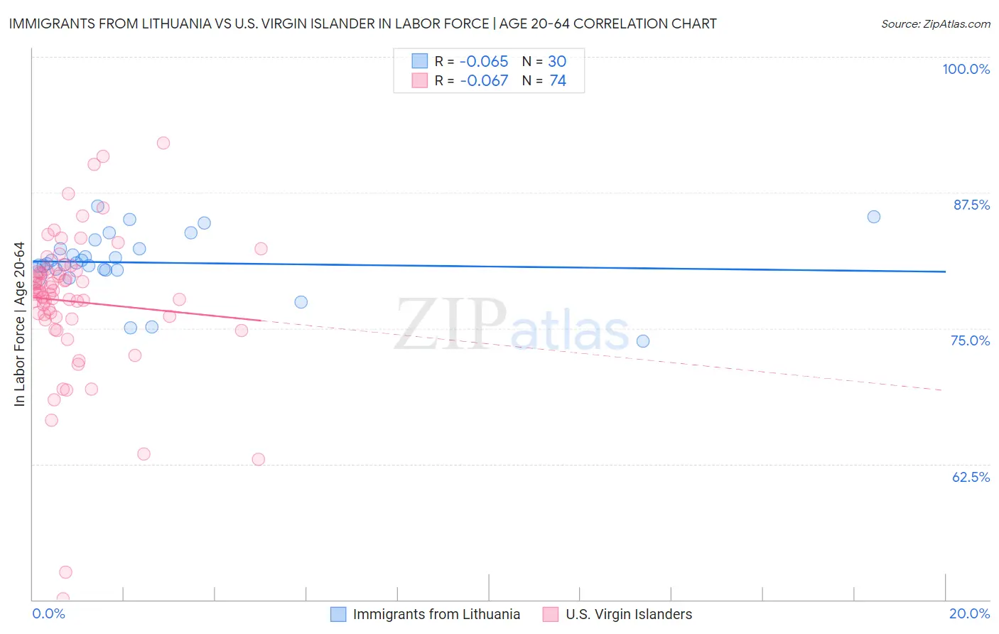 Immigrants from Lithuania vs U.S. Virgin Islander In Labor Force | Age 20-64