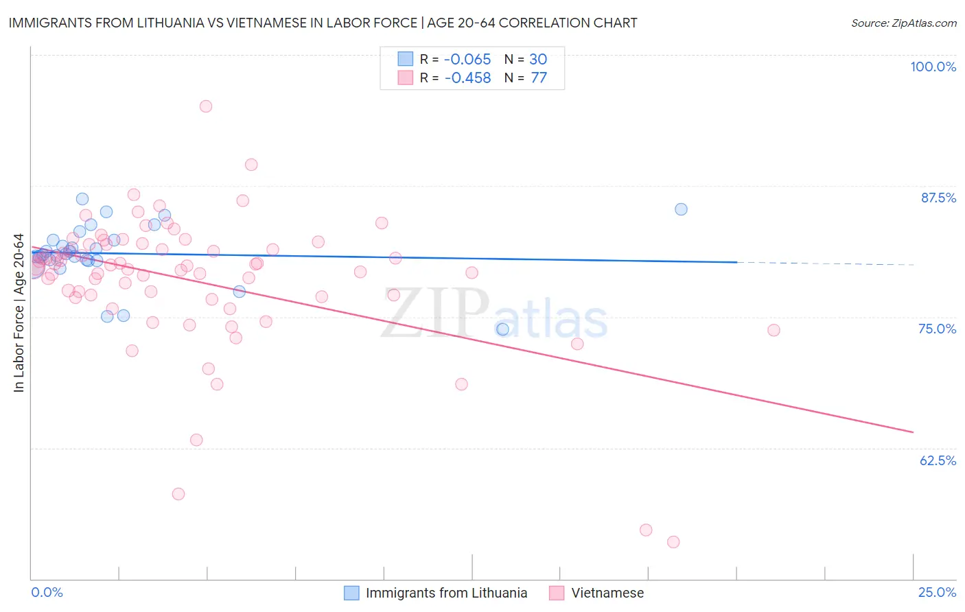 Immigrants from Lithuania vs Vietnamese In Labor Force | Age 20-64