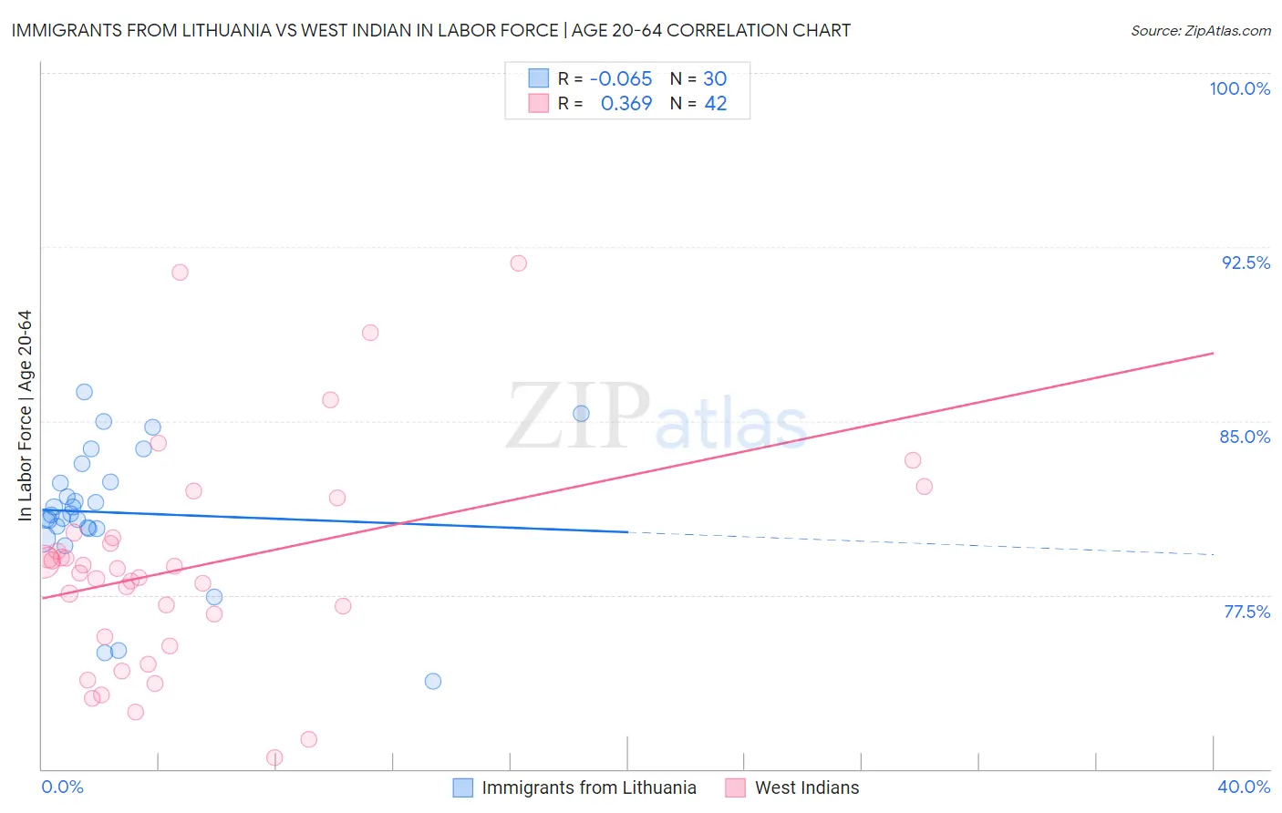 Immigrants from Lithuania vs West Indian In Labor Force | Age 20-64