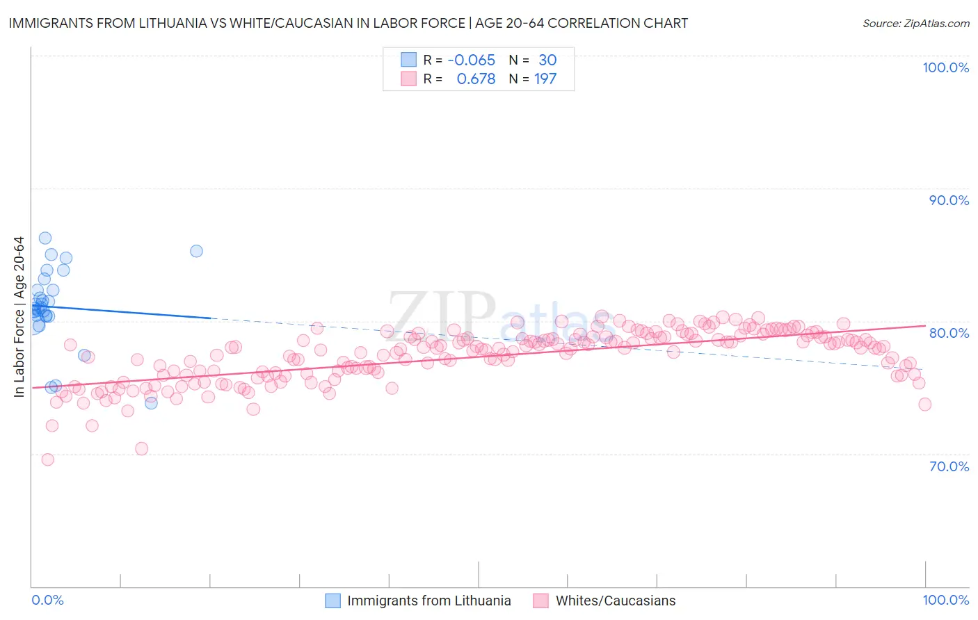 Immigrants from Lithuania vs White/Caucasian In Labor Force | Age 20-64