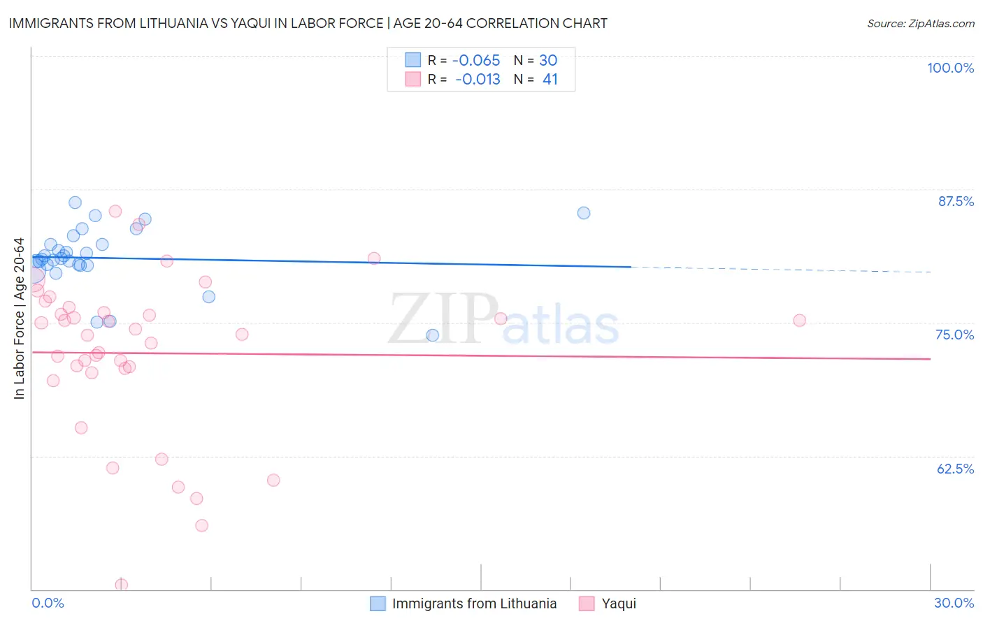 Immigrants from Lithuania vs Yaqui In Labor Force | Age 20-64