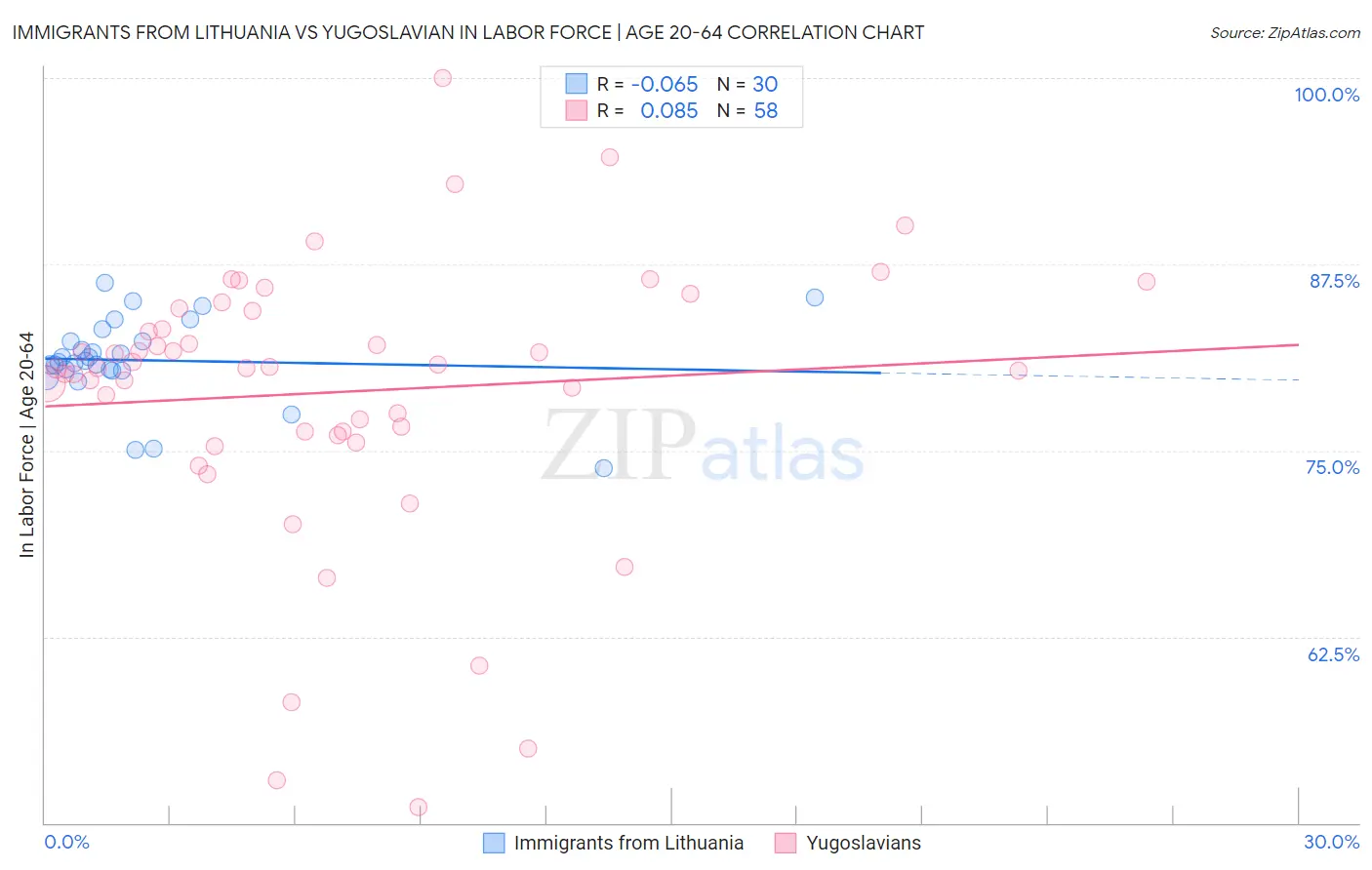 Immigrants from Lithuania vs Yugoslavian In Labor Force | Age 20-64