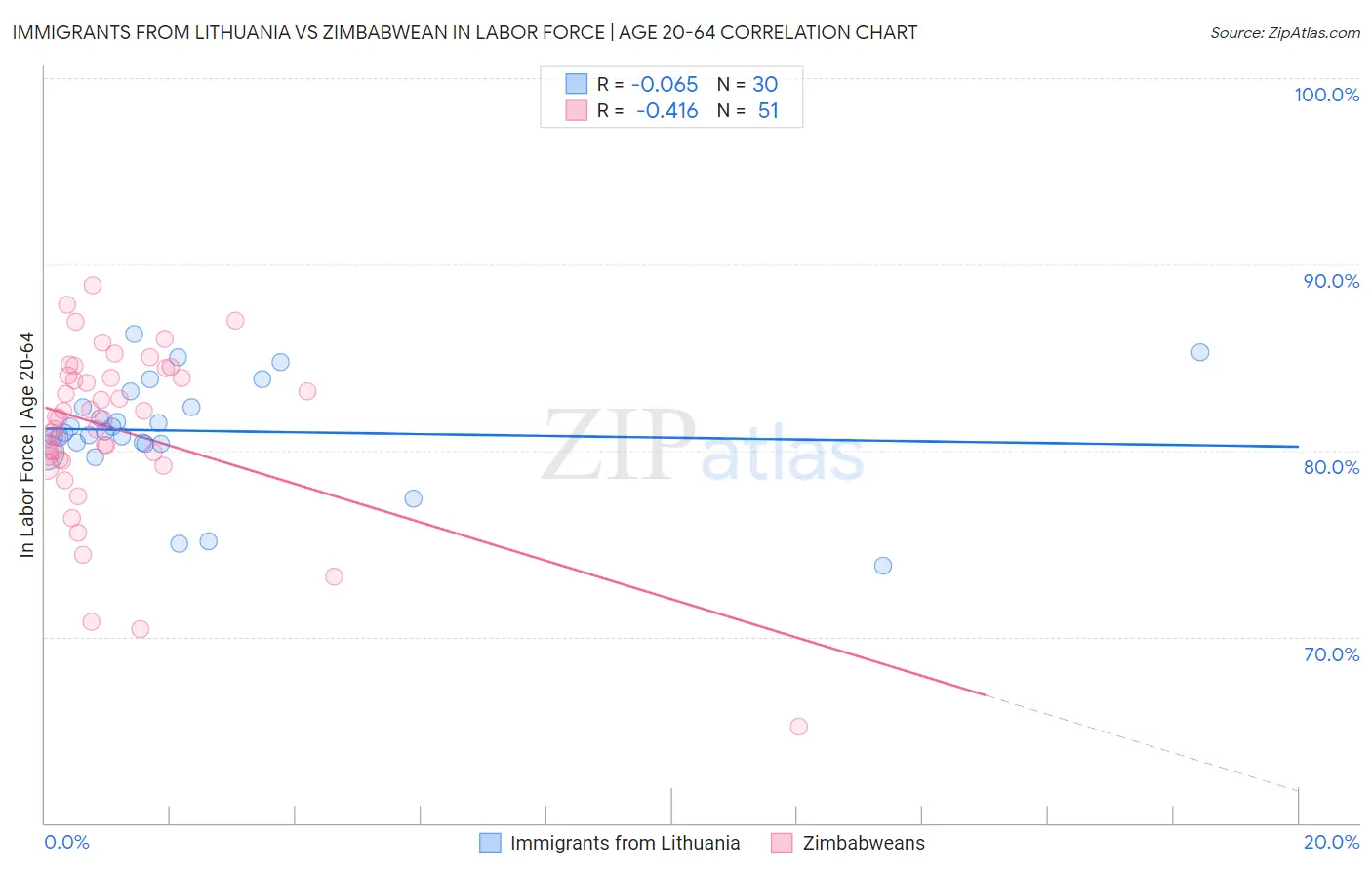 Immigrants from Lithuania vs Zimbabwean In Labor Force | Age 20-64