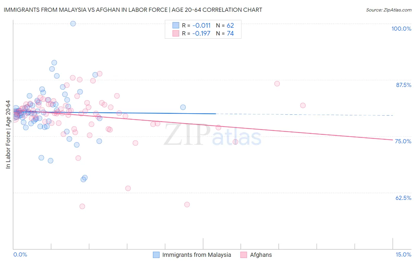 Immigrants from Malaysia vs Afghan In Labor Force | Age 20-64
