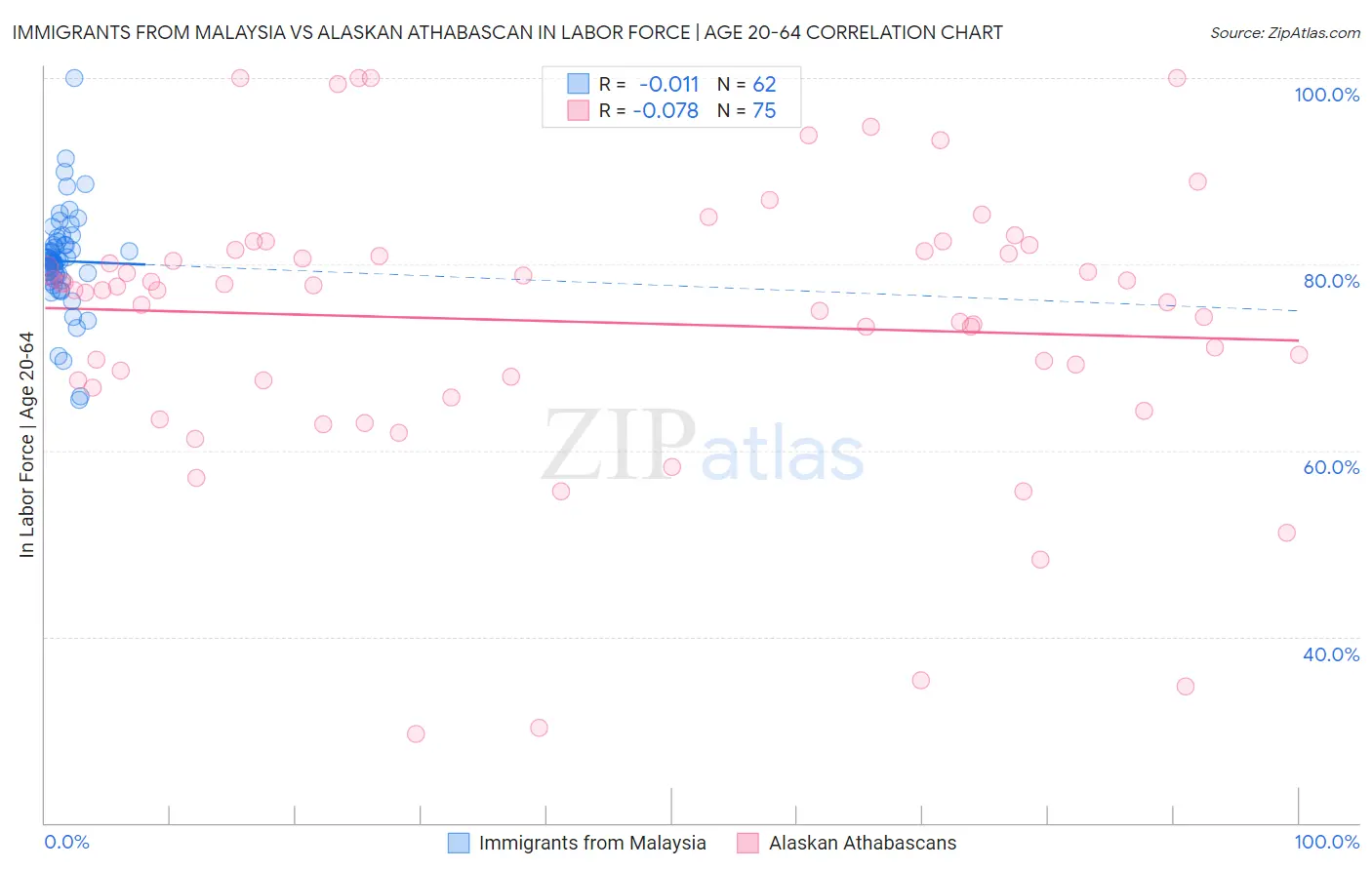 Immigrants from Malaysia vs Alaskan Athabascan In Labor Force | Age 20-64