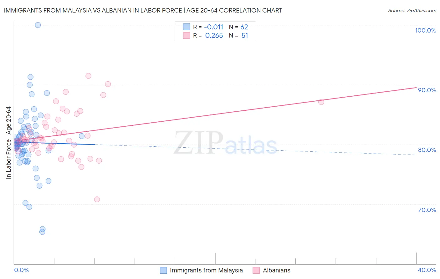Immigrants from Malaysia vs Albanian In Labor Force | Age 20-64